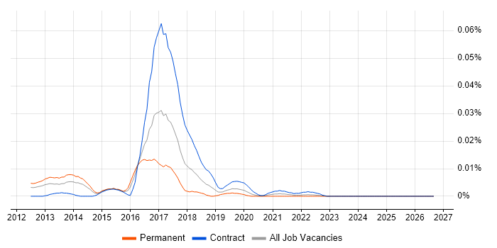 Rsyslog job vacancy trend in London