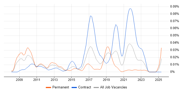 Job vacancy trend for RTMP in London