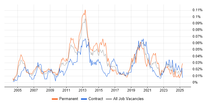 Job vacancy trend for RTP in London
