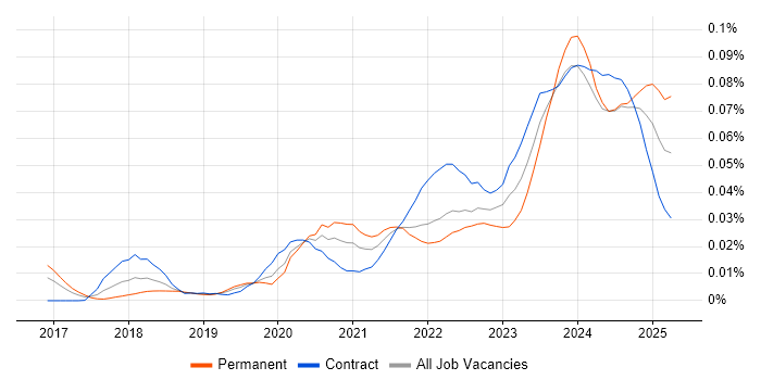 Job vacancy trend for Rubrik in London Job vacancy trend for Rubrik in London