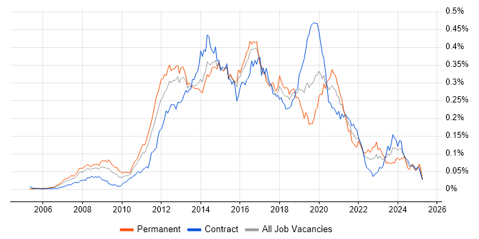 Job vacancy trend for Ruby Developer in London Job vacancy trend for Ruby Developer in London