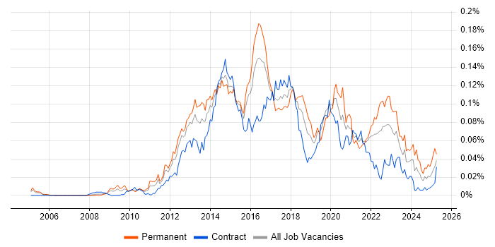 Job vacancy trend for Ruby Engineer in London Job vacancy trend for Ruby Engineer in London