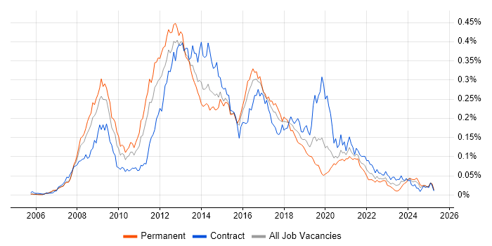 Job vacancy trend for Ruby on Rails Developer in London