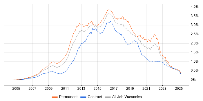 Job vacancy trend for Ruby in London