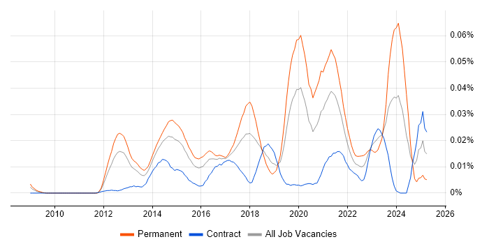 Job vacancy trend for Ruckus Wireless in London