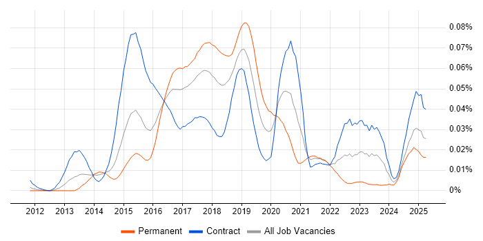 Job vacancy trend for Rundeck in London Job vacancy trend for Rundeck in London