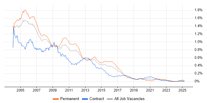 Job vacancy trend for RUP in London Job vacancy trend for RUP in London