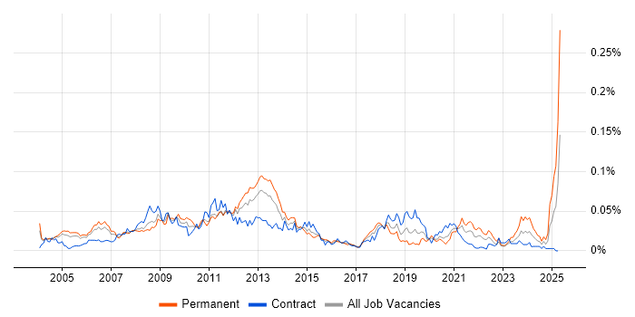 Job vacancy trend for Russian Language in London Job vacancy trend for Russian Language in London
