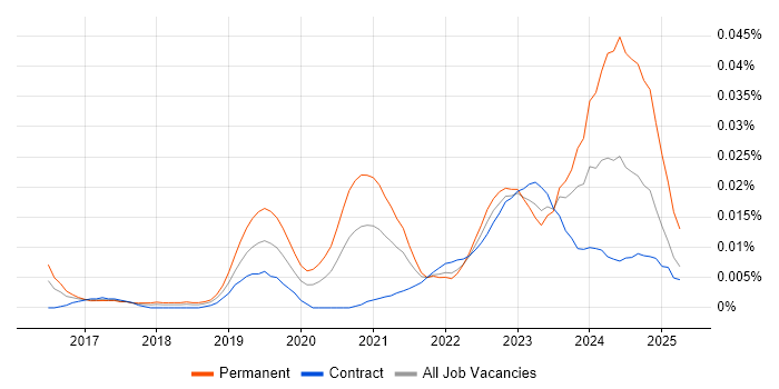 Job vacancy trend for Rust Developer in London