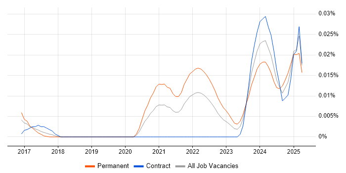 Job vacancy trend for Rust Software Engineer in London Job vacancy trend for Rust Software Engineer in London
