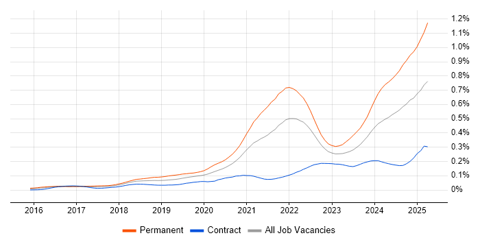 Job vacancy trend for Rust in London Job vacancy trend for Rust in London