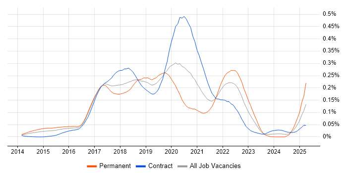 Job vacancy trend for RxJava in London Job vacancy trend for RxJava in London