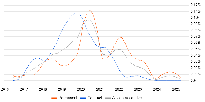 Job vacancy trend for RxSwift in London Job vacancy trend for RxSwift in London