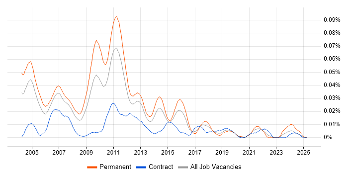 Job vacancy trend for S-PLUS in London Job vacancy trend for S-PLUS in London