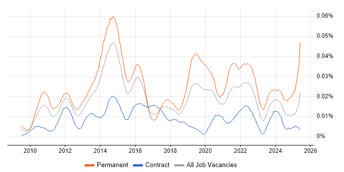 Job vacancy trend for SaaS Analyst in London Job vacancy trend for SaaS Analyst in London