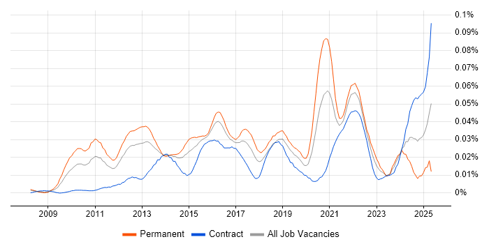 Job vacancy trend for SaaS Architect in London