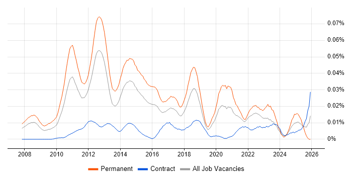SaaS Consultant job vacancy trend in London