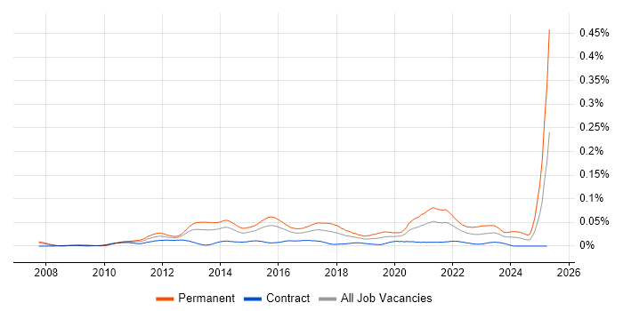 Job vacancy trend for SaaS Developer in London Job vacancy trend for SaaS Developer in London