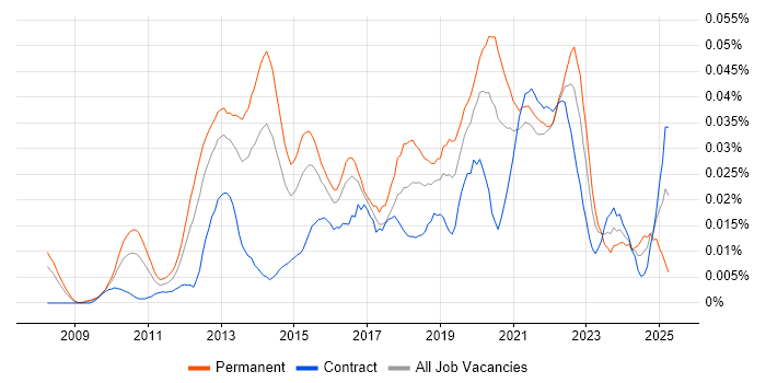 Job vacancy trend for SaaS Project Manager in London