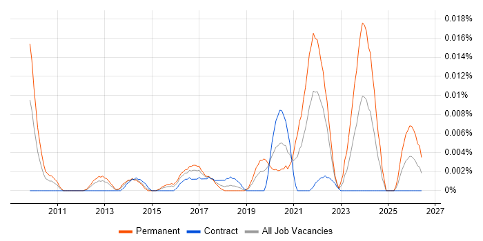 SaaS Software Engineer job vacancy trend in London