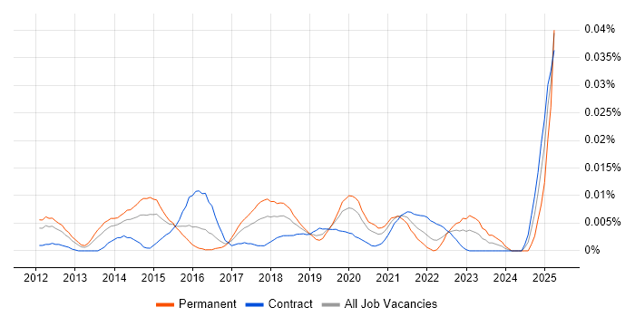 Job vacancy trend for SABSA Security Architect in London