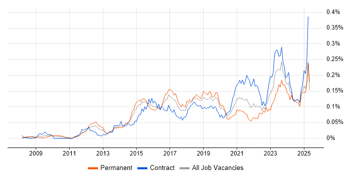 Job vacancy trend for SABSA in London Job vacancy trend for SABSA in London