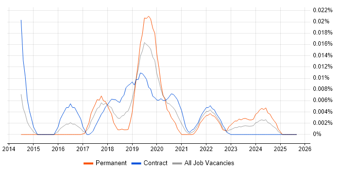 SAFe Practitioner job vacancy trend in London SAFe Practitioner job vacancy trend in London