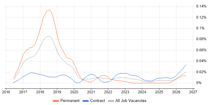 SAFe Agilist job vacancy trend in London
