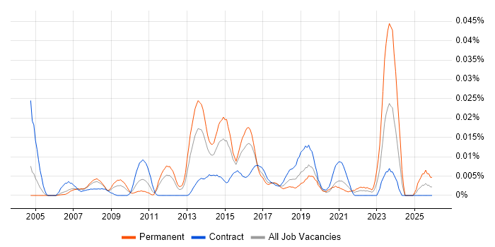 SafeCom job vacancy trend in London