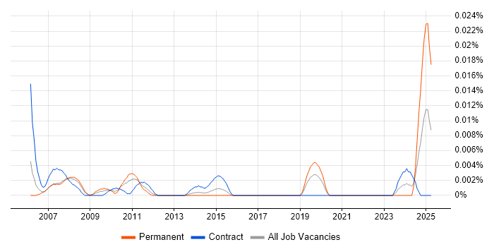 Job vacancy trend for Safety Advisor in London