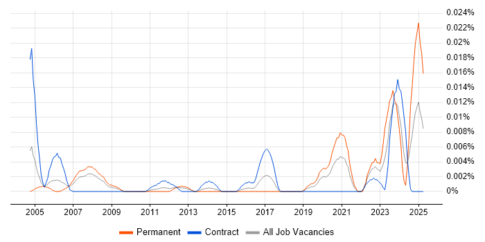 Job vacancy trend for Safety Engineering in London Job vacancy trend for Safety Engineering in London