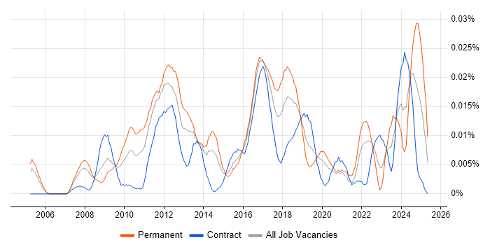 Job vacancy trend for Sage 200 in London
