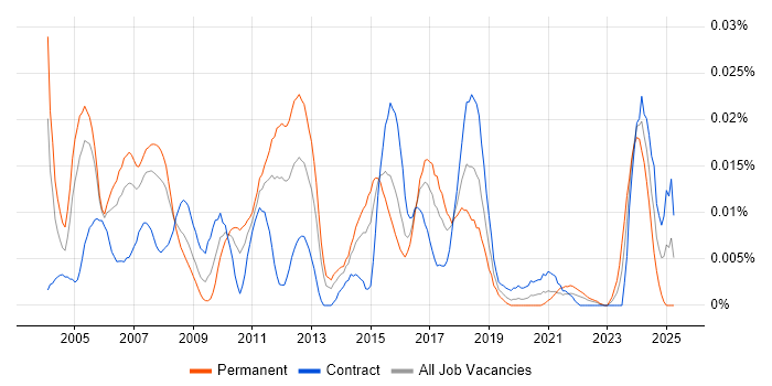 Job vacancy trend for Sage Consultant in London Job vacancy trend for Sage Consultant in London