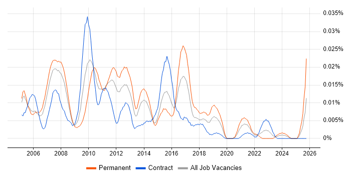 Sage CRM job vacancy trend in London