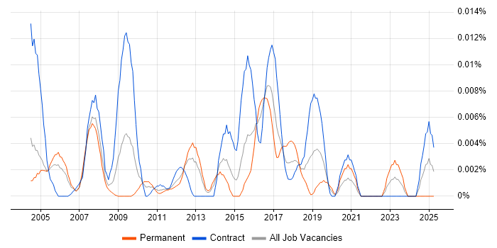 Job vacancy trend for Sage Developer in London Job vacancy trend for Sage Developer in London