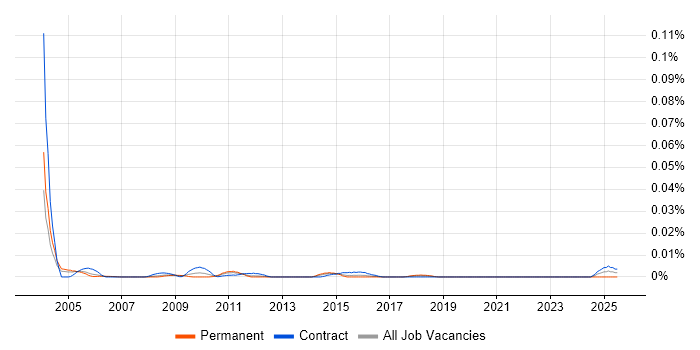 Job vacancy trend for Sage Specialist in London Job vacancy trend for Sage Specialist in London