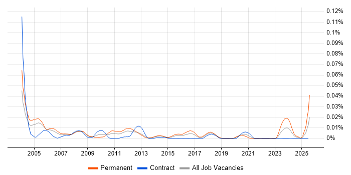 Job vacancy trend for Sage Support in London