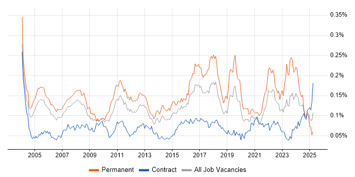Job vacancy trend for Sage in London Job vacancy trend for Sage in London