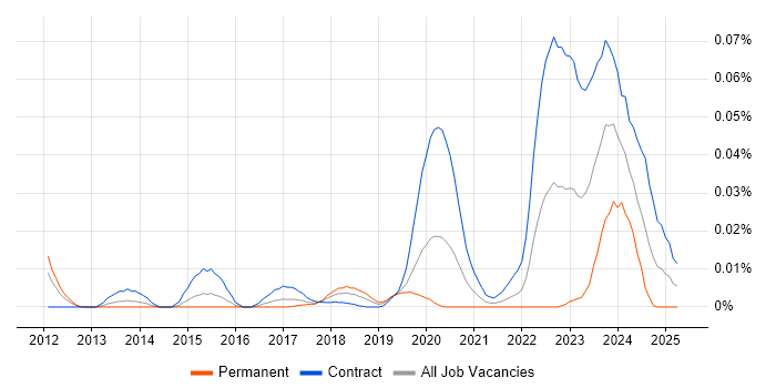 Job vacancy trend for SailPoint Architect in London
