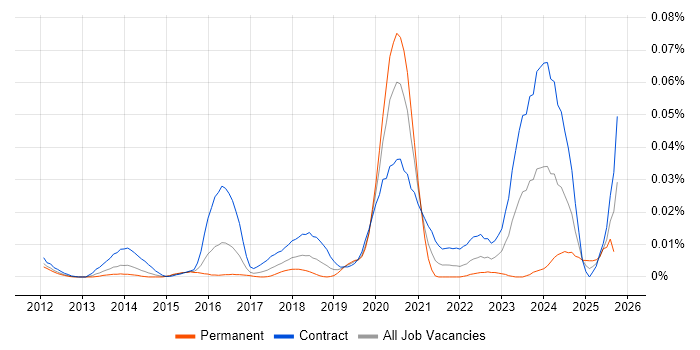 SailPoint Consultant job vacancy trend in London SailPoint Consultant job vacancy trend in London