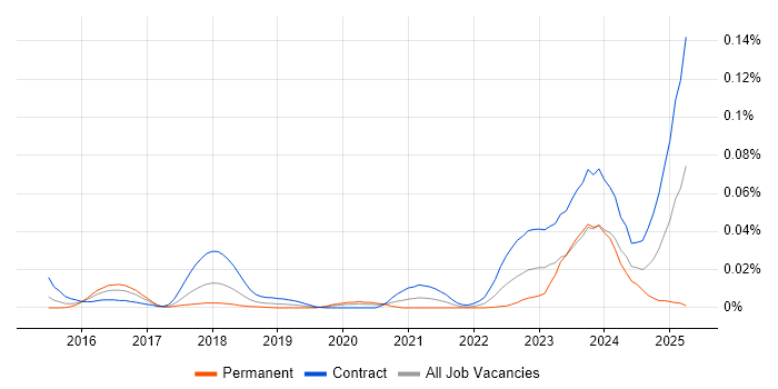 Job vacancy trend for SailPoint Developer in London Job vacancy trend for SailPoint Developer in London
