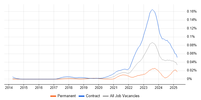 Job vacancy trend for SailPoint Engineer in London