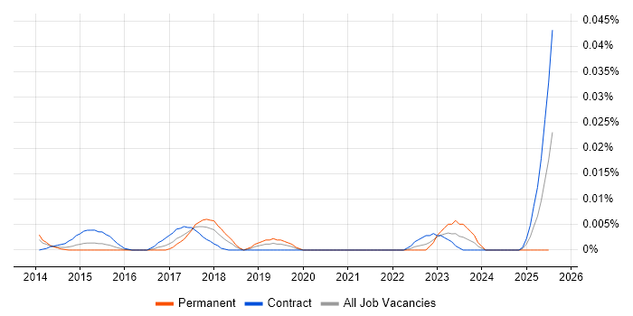 Job vacancy trend for SailPoint Specialist in London Job vacancy trend for SailPoint Specialist in London