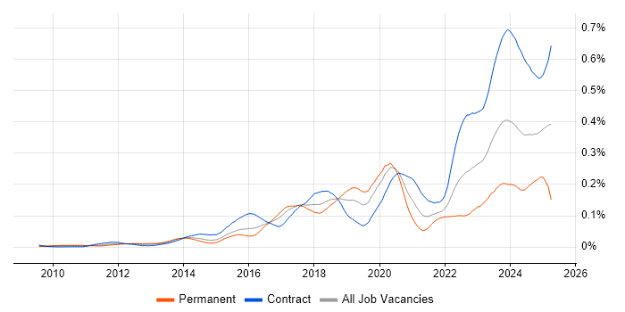 Job vacancy trend for SailPoint in London Job vacancy trend for SailPoint in London