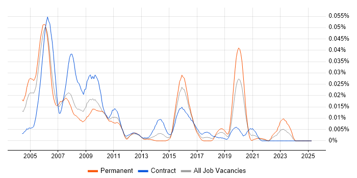Job vacancy trend for Salerio in London Job vacancy trend for Salerio in London