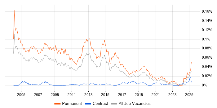 Job vacancy trend for Sales Account Manager in London Job vacancy trend for Sales Account Manager in London