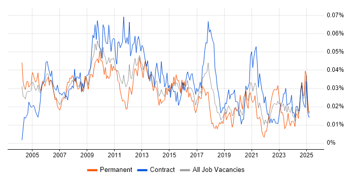 Job vacancy trend for Sales Analyst in London