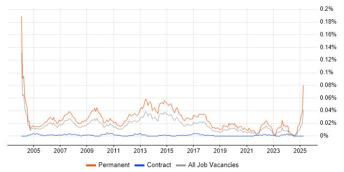 Job vacancy trend for Sales Business Development Manager in London