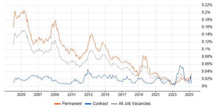 Job vacancy trend for Sales Consultant in London Job vacancy trend for Sales Consultant in London
