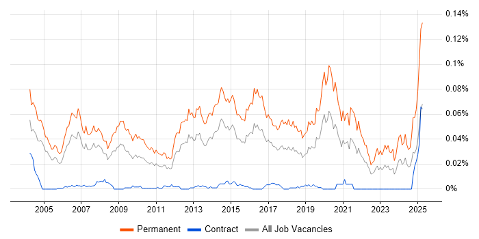 Job vacancy trend for Sales Director in London